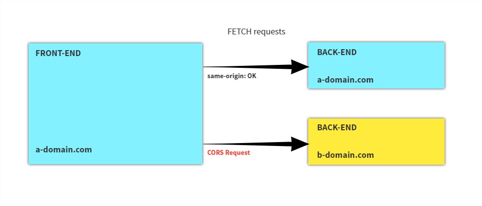 description du fonctionnement des cors, qui montre qu&#39;une requete front depuis a-domain.com vers le back a-domain.com sera toujours autorisé, quand une requete depuis le front a-domain.com vers le back-end b-comain.com sera soumis aux CORS